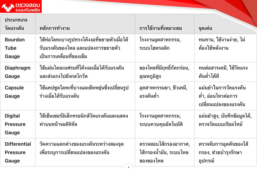 ความแตกต่างของประภทเกจวัดแรงดัน